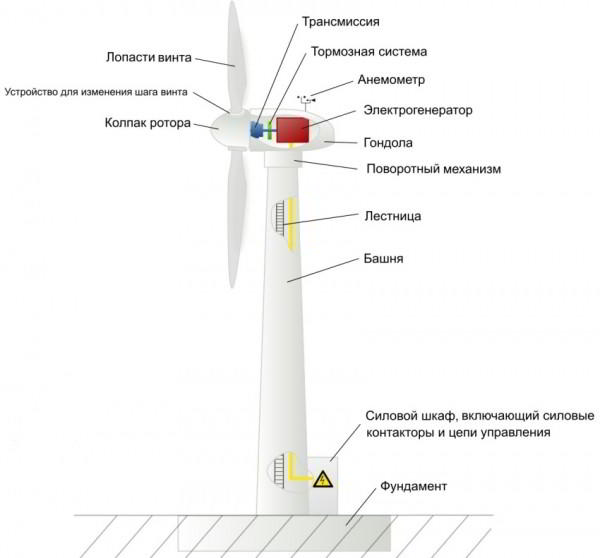 Ветрогенератор для частного дома: специфичность и технология изготовления