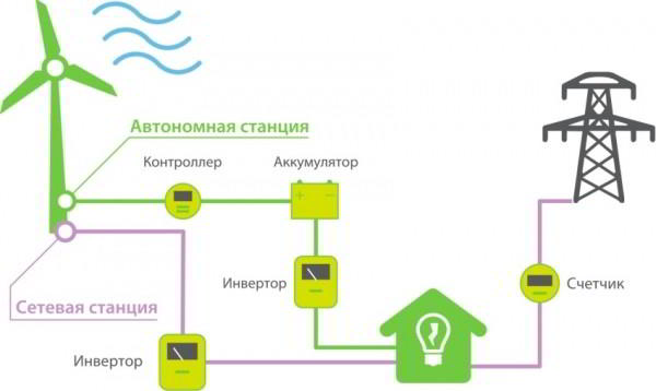 Ветрогенератор для частного дома: специфичность и технология изготовления