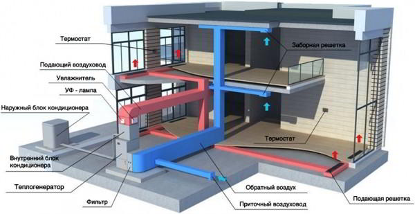 Воздушная система отопления: эффективный обогрев и кондиционирование