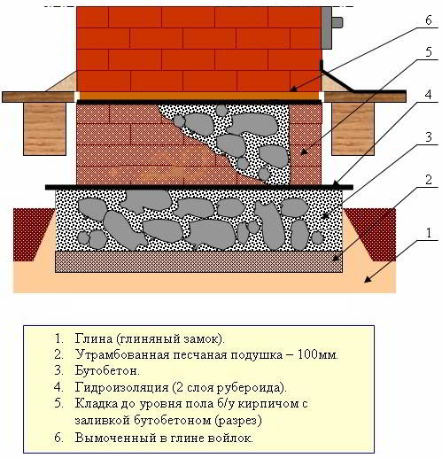 Все что вы не знали о фундаменте для печи в доме