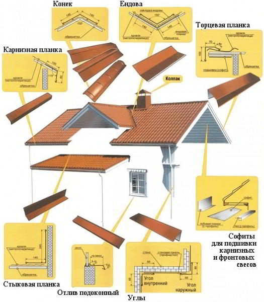 Все о доборных элементах кровли