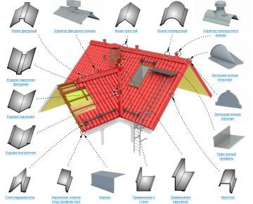 Все о доборных элементах кровли
