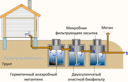 Выбираем методы очистки сточных вод для бани 