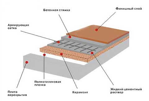 Заливка керамзитного пола