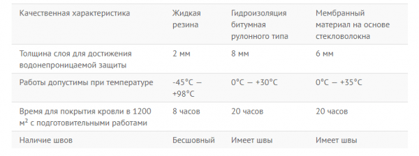 Жидкая резина для гидроизоляции: 9 советов по выбору и применению
