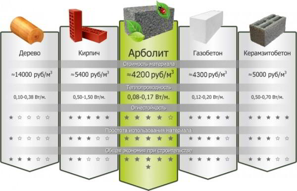 Арболитовые блоки: цена, размеры и основные характеристики