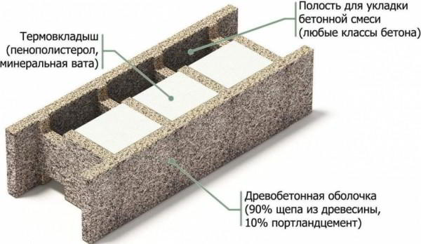 Арболитовые блоки: цена, размеры и основные характеристики