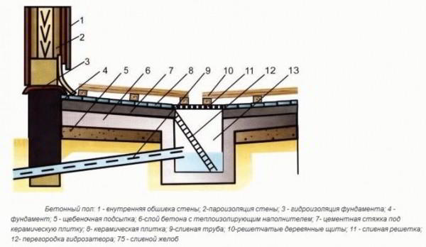 Бетонный пол в бане - Строим баню или сауну