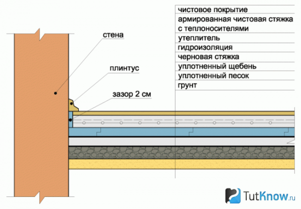 Бетонный пол в бане - Строим баню или сауну