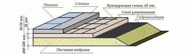 Бетонный пол в бане - Строим баню или сауну