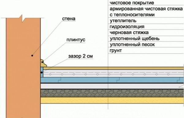 Бетонный пол в бане - Строим баню или сауну