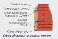 Чем облицевать печь - Строим баню или сауну