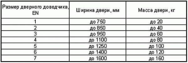 Доводчик для двери как выбрать - Строим баню или сауну