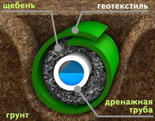 Дренаж на дачном участке: самый простой способ защиты от ливневых и талых вод