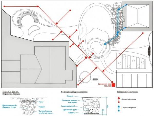 Дренажная система вокруг дома: устройство дренажа для фундамента жилого здания