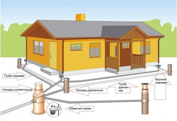 Дренажная система вокруг дома: устройство дренажа для фундамента жилого здания