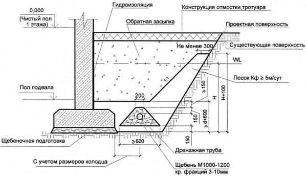 Дренажная система вокруг дома: устройство дренажа для фундамента жилого здания