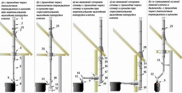 Дымоход для газового котла в частном доме: основные требования к монтажу