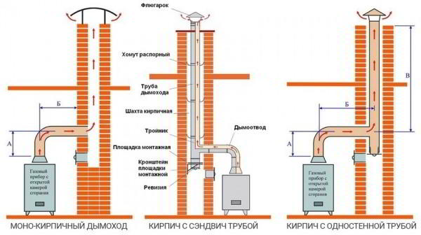 Дымоход для газового котла в частном доме: основные требования к монтажу