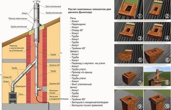 Дымоход для газового котла в частном доме: основные требования к монтажу