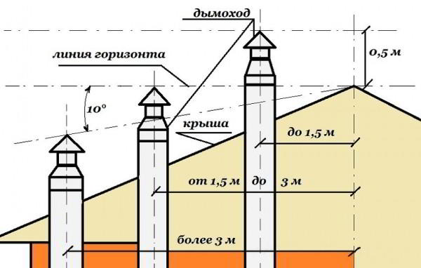 Дымоход для газового котла в частном доме: основные требования к монтажу