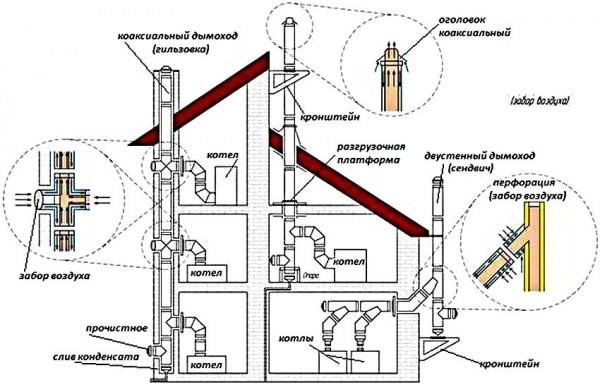 Дымоход для газового котла в частном доме: основные требования к монтажу