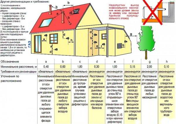 Дымоход для газового котла в частном доме: основные требования к монтажу