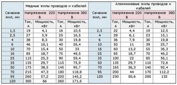 Электропроводка в деревянном доме своими руками. Пошаговая методика выполнения работ