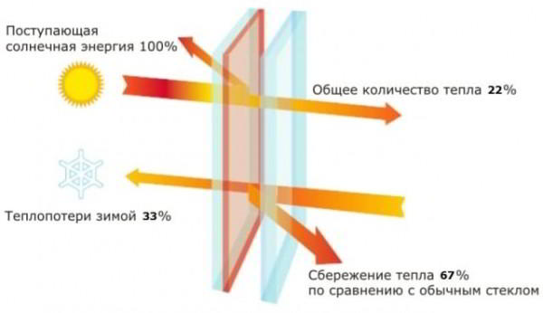 Энергосберегающая пленка. Характеристики, преимущества, монтаж.