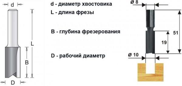 Фреза по дереву для ручного фрезера: разновидности и характеристика изделий