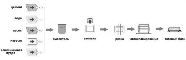 Газобетонные блоки: размеры и цены за штуку, характеристики и применение