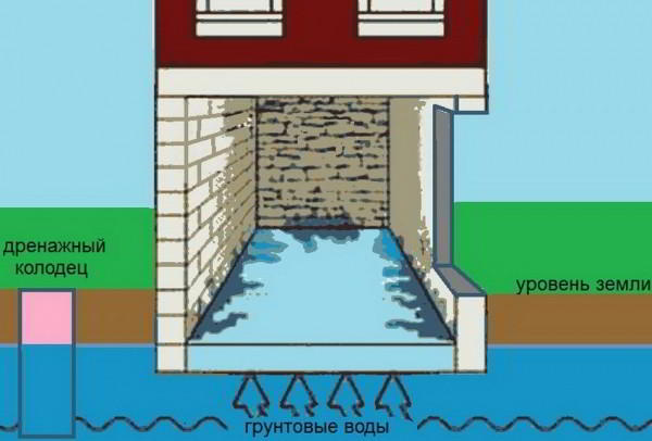 Гидроизоляция подвала изнутри от грунтовых вод: методы защиты здания от влаги