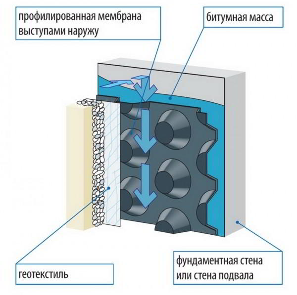 Гидроизоляция подвала изнутри от грунтовых вод: методы защиты здания от влаги