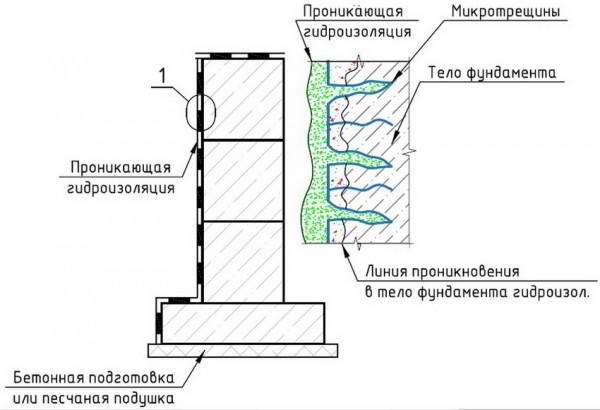 Гидроизоляция подвала изнутри от грунтовых вод: методы защиты здания от влаги