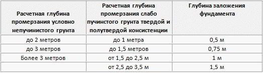 Глубина заложения фундамента для бани расчет - Строим баню или сауну