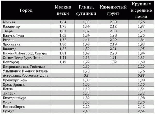 Глубина заложения фундамента для бани расчет - Строим баню или сауну