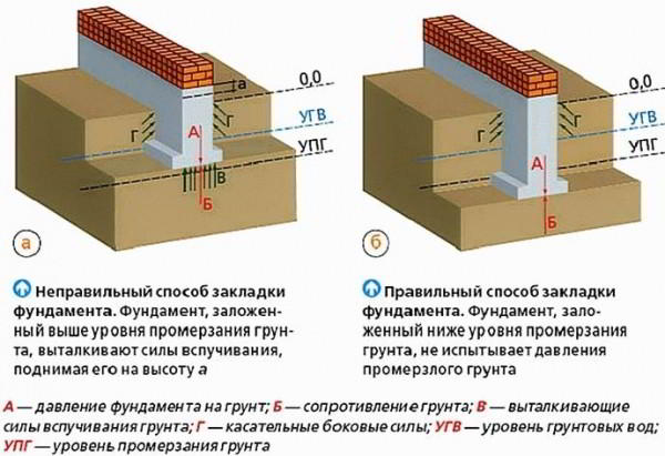 Глубина заложения фундамента для бани расчет - Строим баню или сауну