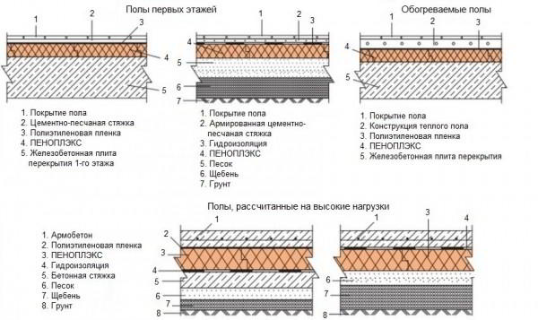 Использование пеноплекса под стяжку пола