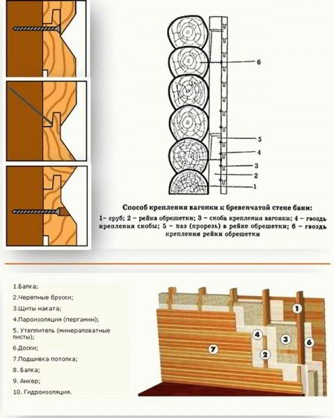 Как обшивать вагонкой баню - Строим баню или сауну