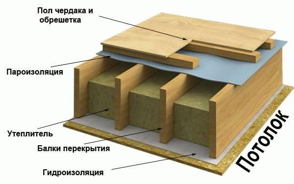 Как подшивать потолок досками - Строим баню или сауну