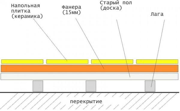 Как положить плитку на деревянный пол: тонкости технологии и рекомендации