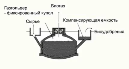 Как получить биогаз из навоза: обзор технологии + устройство установки по производству