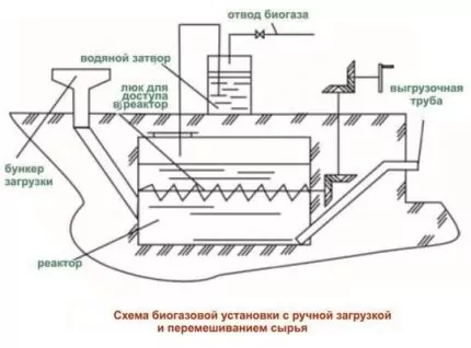 Как получить биогаз из навоза: обзор технологии + устройство установки по производству