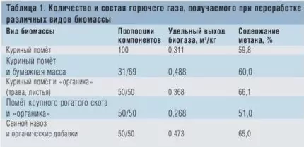 Как получить биогаз из навоза: обзор технологии + устройство установки по производству