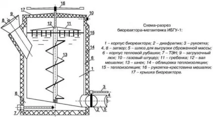 Как получить биогаз из навоза: обзор технологии + устройство установки по производству