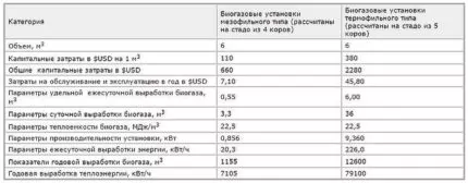 Как получить биогаз из навоза: обзор технологии + устройство установки по производству