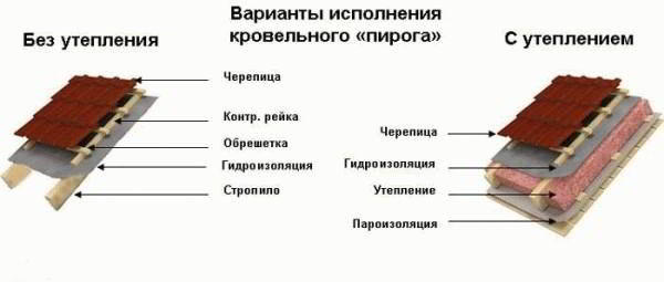 Как правильно утеплить потолок под холодной крышей - Строим баню или сауну