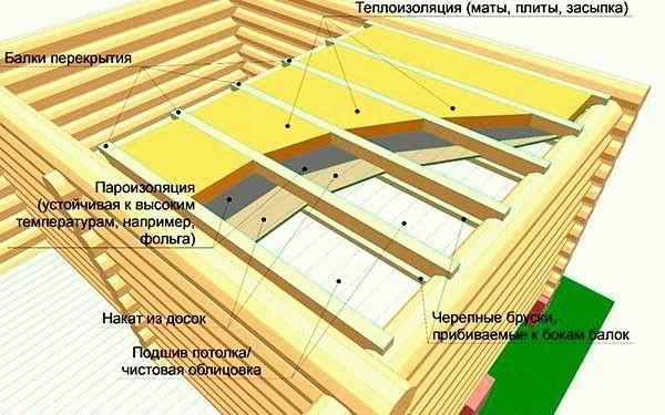 Как правильно утеплить потолок под холодной крышей - Строим баню или сауну