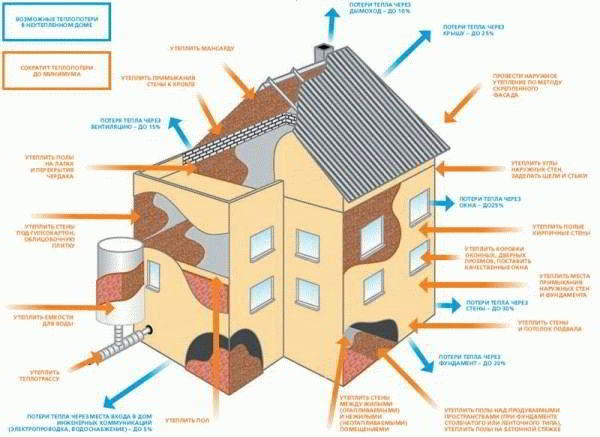 Как правильно утеплить потолок под холодной крышей - Строим баню или сауну