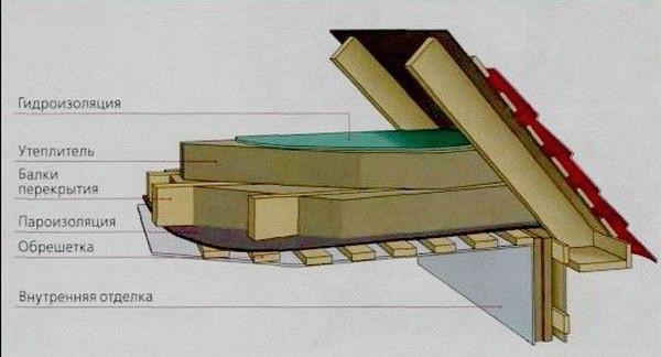 Как правильно утеплить потолок под холодной крышей - Строим баню или сауну